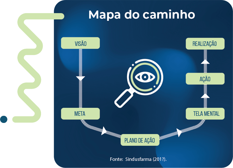 Fluxograma em forma de U que possui 6 itens (dois itens de um lado, um item na base do U e 3 itens do outro lado), que estão em quadrados azuis: visão, meta, plano de ação, tela mental, ação, realização.