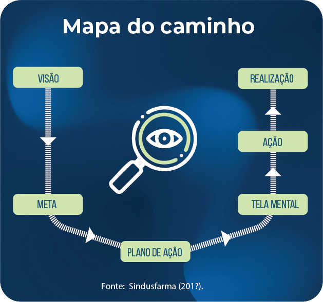 Fluxograma em forma de U que possui 6 itens (dois itens de um lado, um item na base do U e 3 itens do outro lado), que estão em quadrados azuis: visão, meta, plano de ação, tela mental, ação, realização.