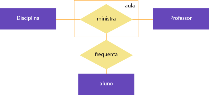 Entenda o que é Diagrama de Entidade e Relacionamento (DER)