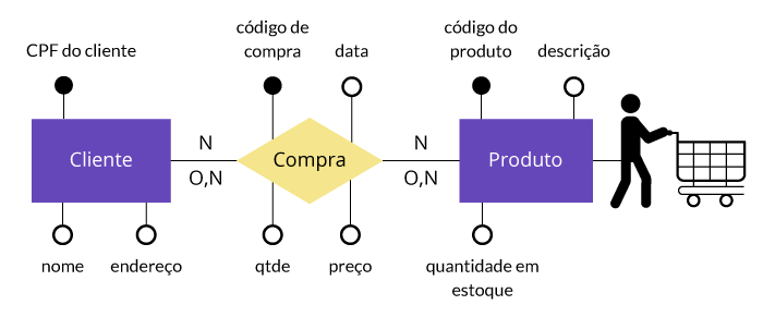 Modelagem De Dados Novotec