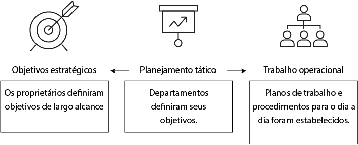 Planejamento estrategico, tático e operacional