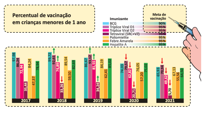 Gráfico de vacinação infantil