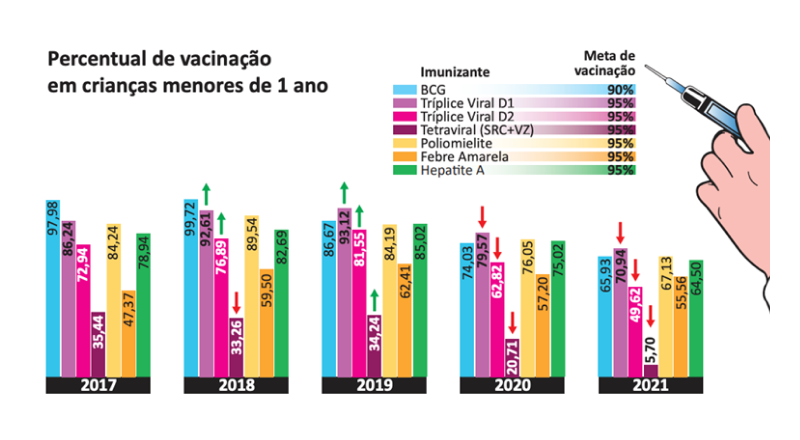 Gráfico de vacinação infantil