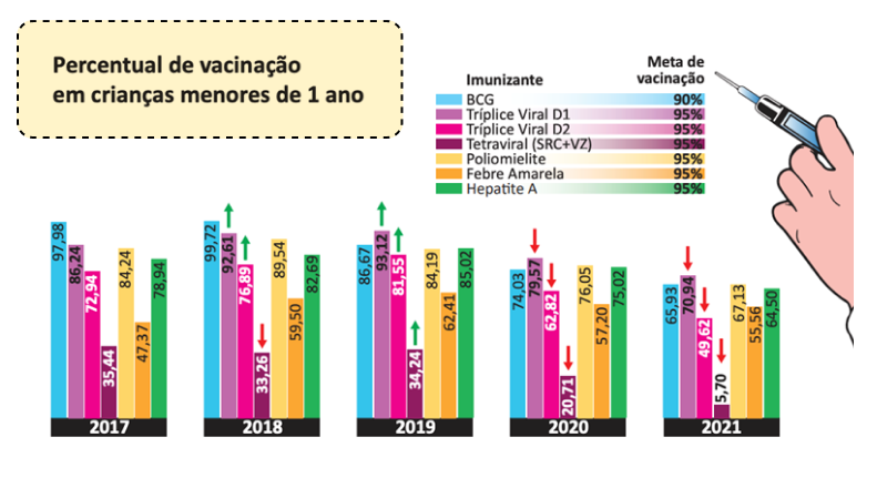 Gráfico de vacinação infantil