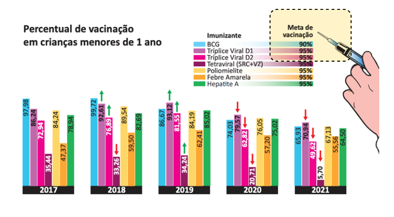 Gráfico de vacinação infantil