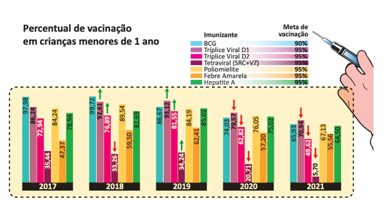 Gráfico de vacinação infantil