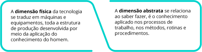 A dimensão física da tecnologia se traduz em máquinas e equipamentos, toda a estrutura de produção desenvolvida por meio da aplicação do conhecimento do homem. A dimensão abstrata se relaciona ao saber fazer, é o conhecimento aplicado nos processos de trabalho, nos métodos, rotinas e procedimentos.