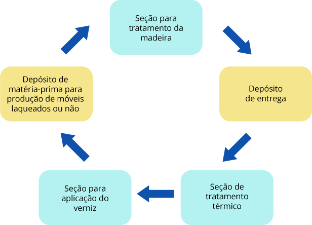 Diagrama de layout funcional.