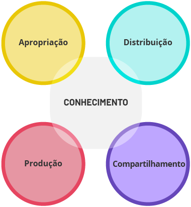 Processos de distribuição, compartilhamento, produção e apropriação, aliados ao conhecimento